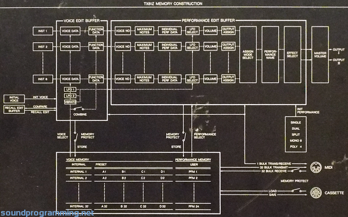 Yamaha TX81Z Memory Construction Diagram (Top Panel) Yamaha TX81Z Memory Construction Diagram (Top Panel)